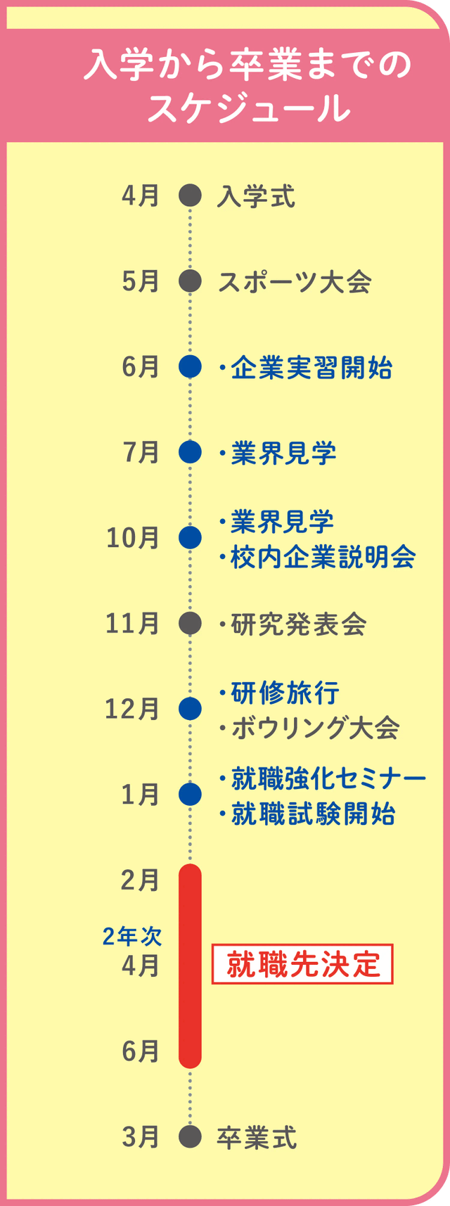 入学から卒業までのスケジュール