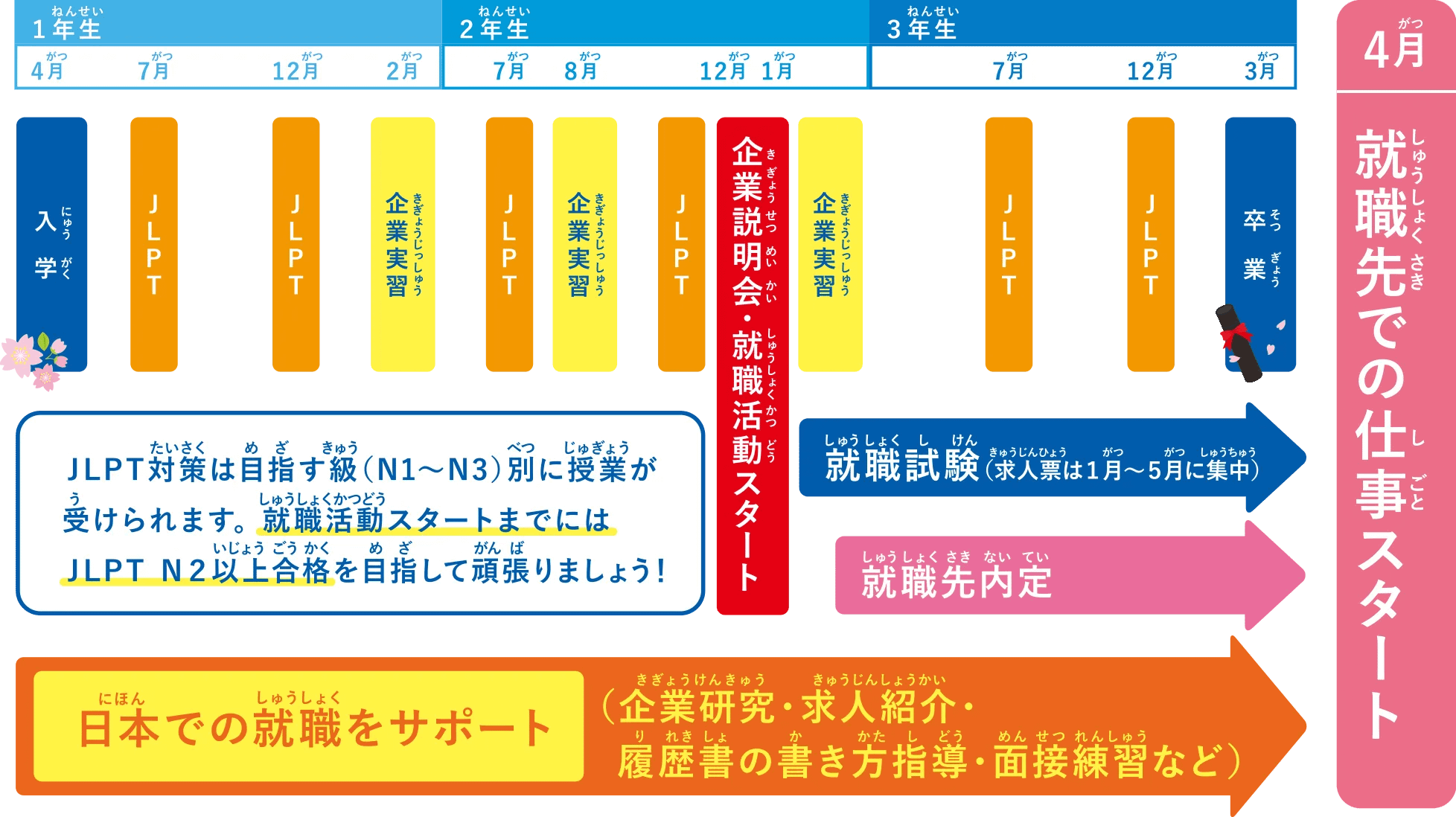国際ホテルマネジメント科 就職活動の流れ