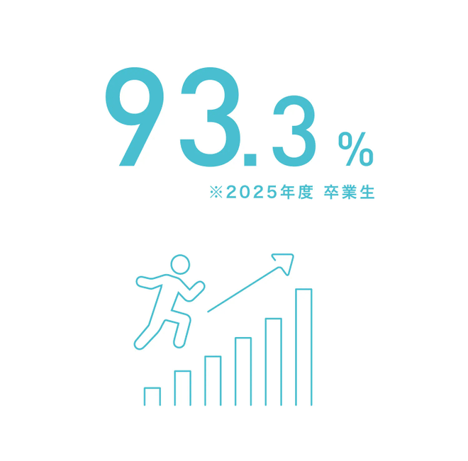 業界就職率93.3%