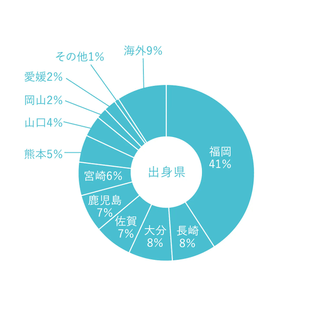 在校生の出身県マップ